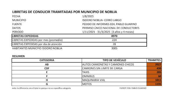 libretas de conducir noblía. Fuente edil Pablo Guarino