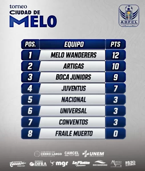 Pie de foto: Así está la tabla de posiciones de Primera División, con Melo Wanderers en lo más alto, seguido por Artigas y Boca Juniors (Imagen ADFCL)