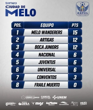 Melo Wanderers llega como líder a la sexta fecha del Apertura de Melo.